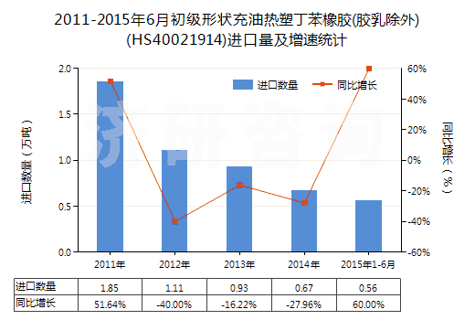 2011-2015年6月初級(jí)形狀充油熱塑丁苯橡膠(膠乳除外)(HS40021914)進(jìn)口量及增速統(tǒng)計(jì)